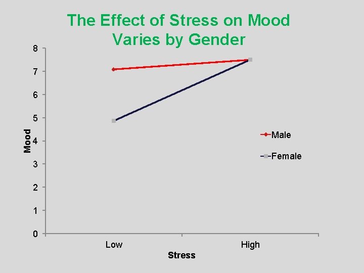 8 The Effect of Stress on Mood Varies by Gender 7 6 Mood 5