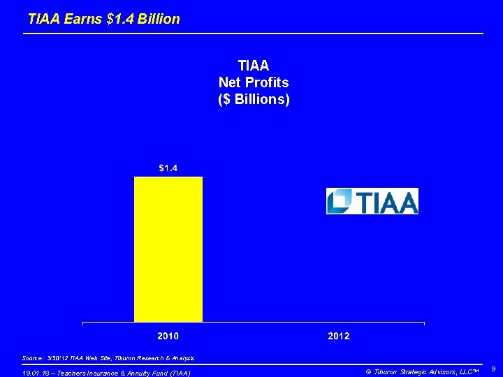 TIAA Earns $1. 4 Billion TIAA Net Profits ($ Billions) Source: 3/30/12 TIAA Web