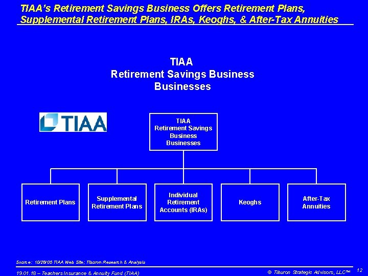 TIAA’s Retirement Savings Business Offers Retirement Plans, Supplemental Retirement Plans, IRAs, Keoghs, & After-Tax