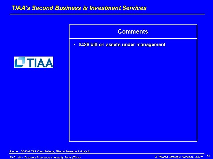 TIAA’s Second Business is Investment Services Comments • $426 billion assets under management Source: