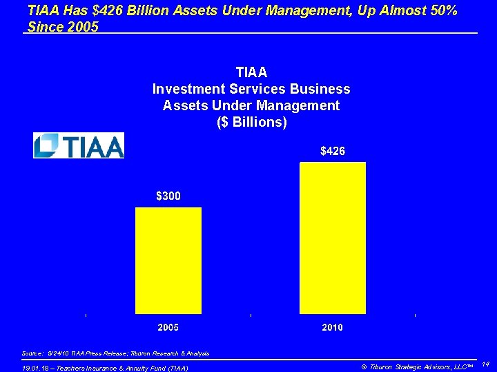TIAA Has $426 Billion Assets Under Management, Up Almost 50% Since 2005 TIAA Investment