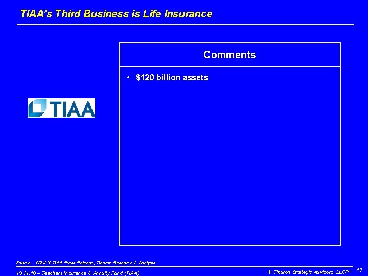 TIAA’s Third Business is Life Insurance Comments • $120 billion assets Source: 5/24/10 TIAA