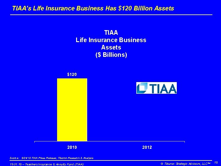TIAA’s Life Insurance Business Has $120 Billion Assets TIAA Life Insurance Business Assets ($