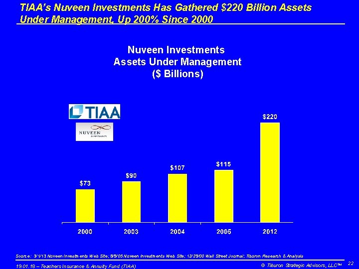 TIAA’s Nuveen Investments Has Gathered $220 Billion Assets Under Management, Up 200% Since 2000