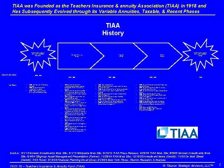 TIAA was Founded as the Teachers Insurance & annuity Association (TIAA) in 1918 and