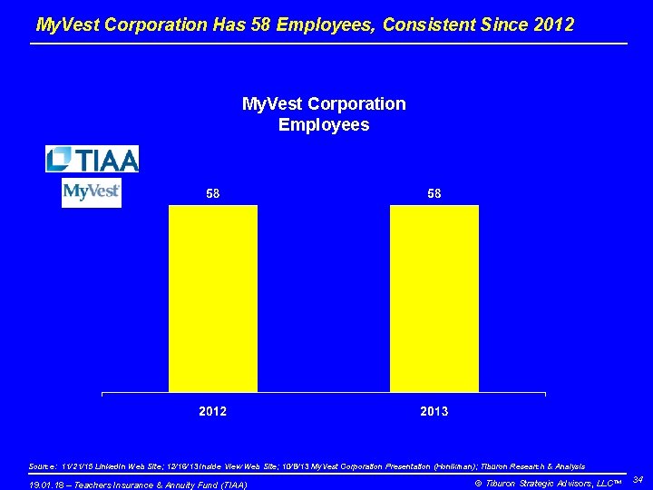 My. Vest Corporation Has 58 Employees, Consistent Since 2012 My. Vest Corporation Employees Source: