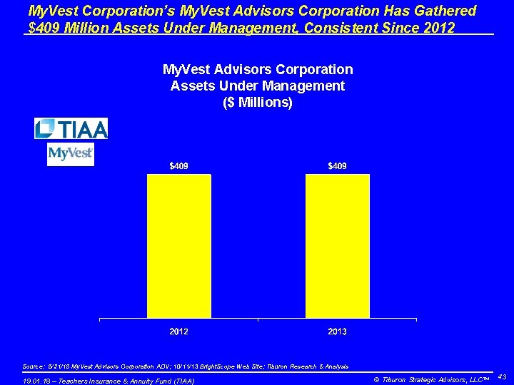 My. Vest Corporation’s My. Vest Advisors Corporation Has Gathered $409 Million Assets Under Management,