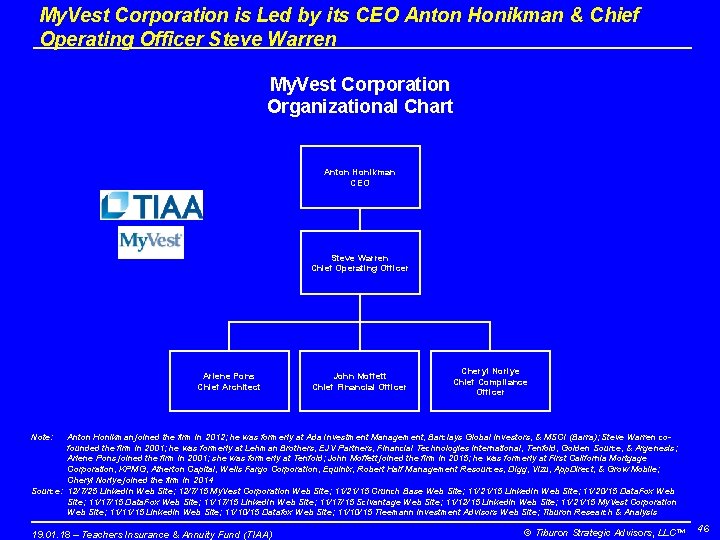 My. Vest Corporation is Led by its CEO Anton Honikman & Chief Operating Officer