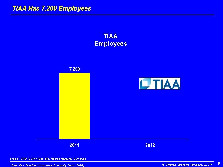 TIAA Has 7, 200 Employees TIAA Employees Source: 3/30/12 TIAA Web Site; Tiburon Research