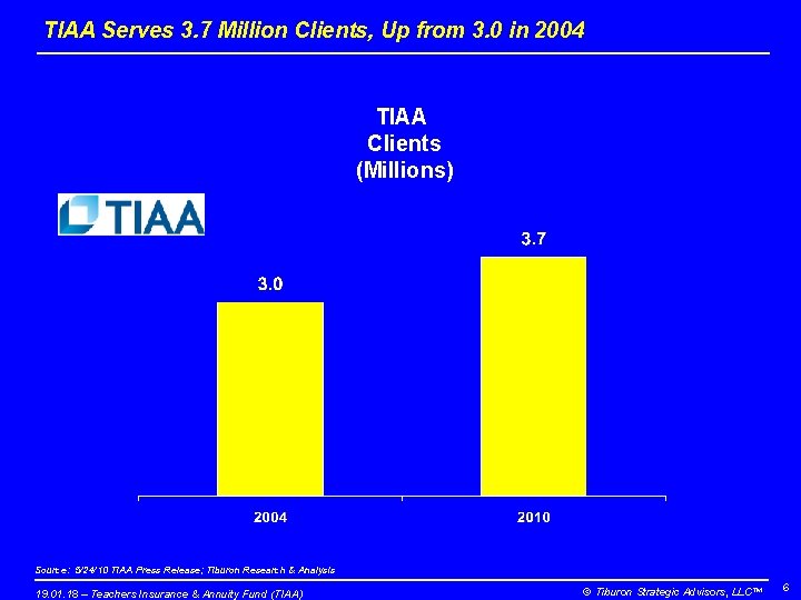 TIAA Serves 3. 7 Million Clients, Up from 3. 0 in 2004 TIAA Clients