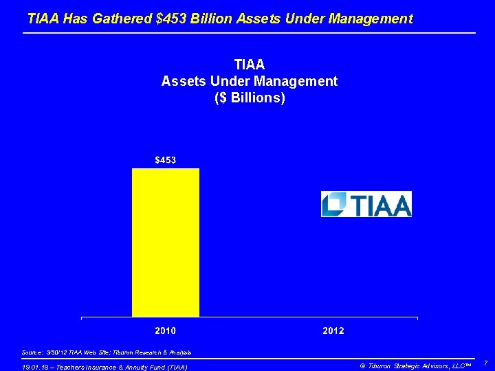TIAA Has Gathered $453 Billion Assets Under Management TIAA Assets Under Management ($ Billions)