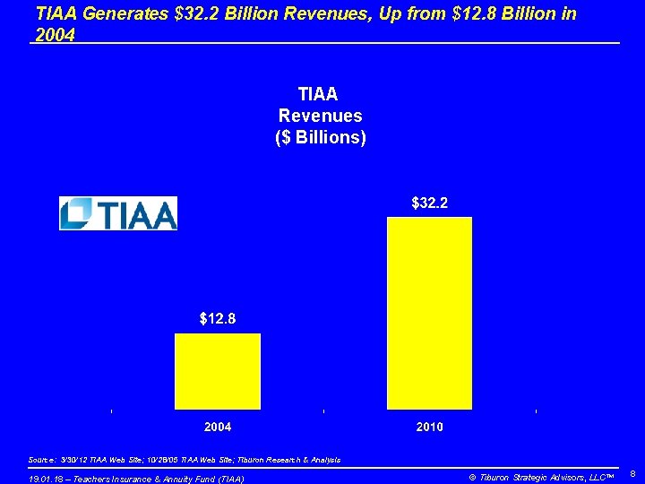 TIAA Generates $32. 2 Billion Revenues, Up from $12. 8 Billion in 2004 TIAA