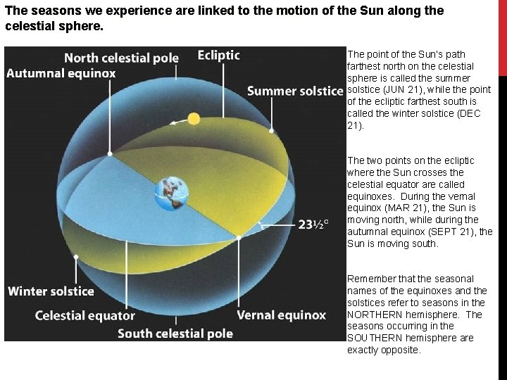 The seasons we experience are linked to the motion of the Sun along the