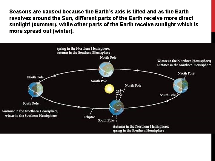 Seasons are caused because the Earth’s axis is tilted and as the Earth revolves