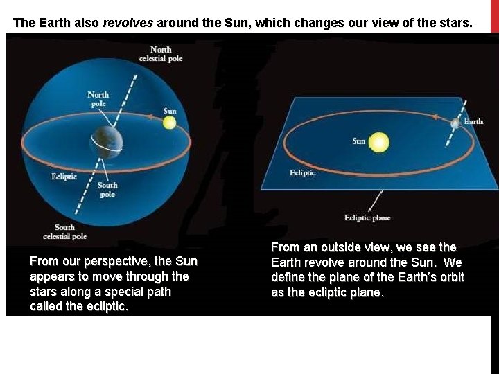 The Earth also revolves around the Sun, which changes our view of the stars.