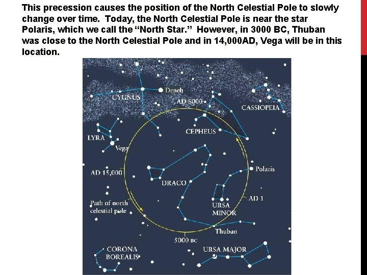 This precession causes the position of the North Celestial Pole to slowly change over