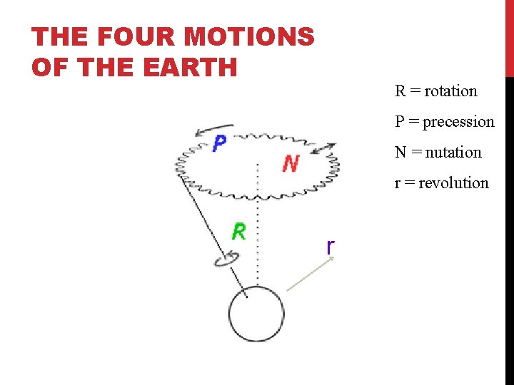 THE FOUR MOTIONS OF THE EARTH R = rotation P = precession N =