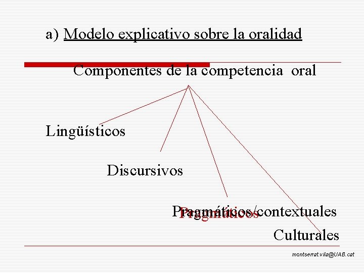 a) Modelo explicativo sobre la oralidad Componentes de la competencia oral Lingüísticos Discursivos Pragmáticos/contextuales