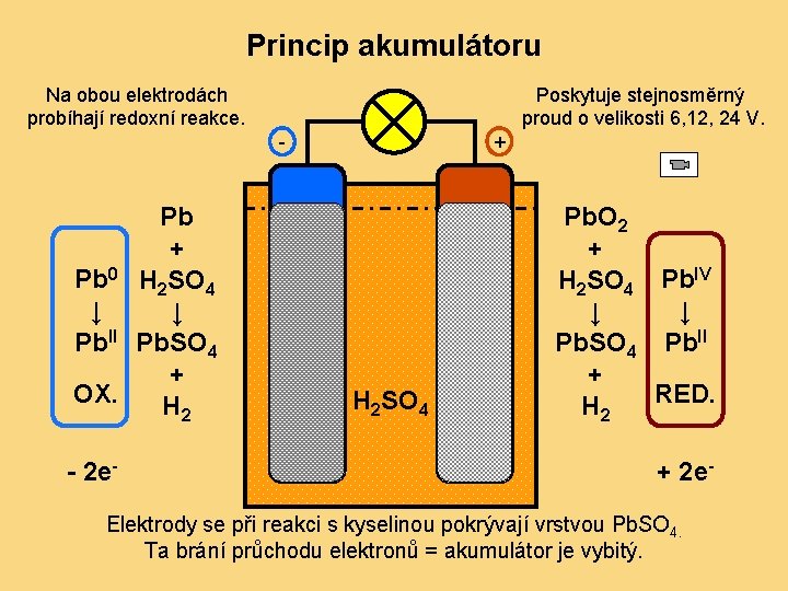 Princip akumulátoru Na obou elektrodách probíhají redoxní reakce. Poskytuje stejnosměrný proud o velikosti 6,