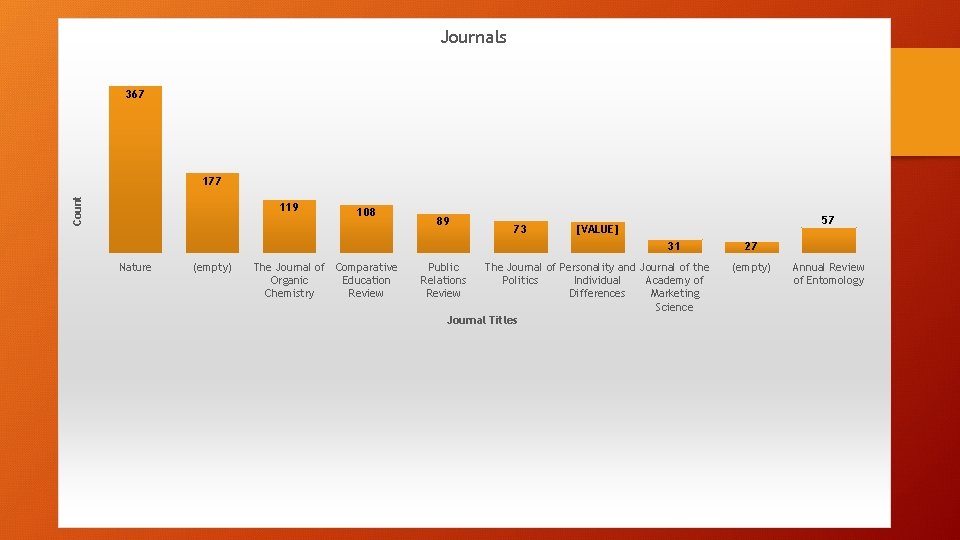 Journals 367 Count 177 119 108 89 73 57 [VALUE] 31 Nature (empty) The