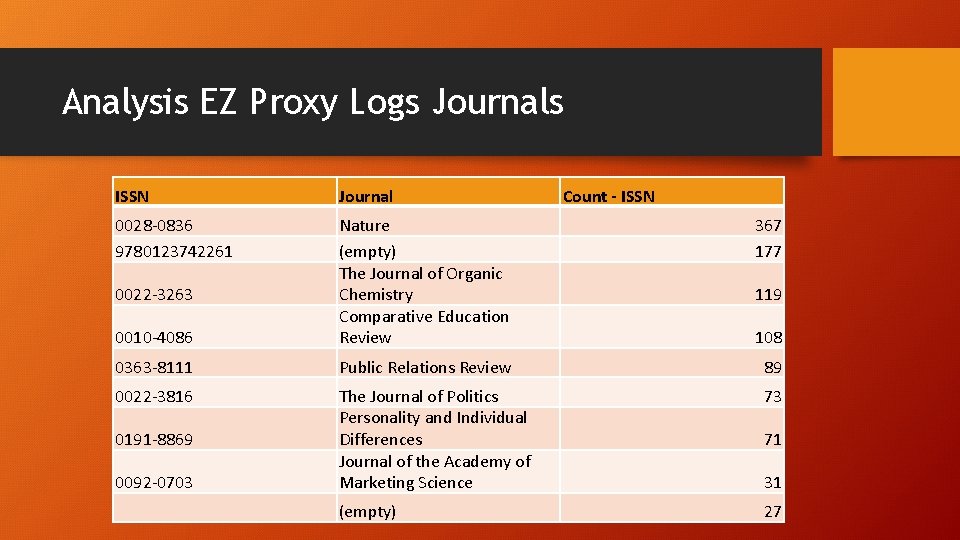 Analysis EZ Proxy Logs Journals ISSN Journal 0028 -0836 9780123742261 367 177 0010 -4086
