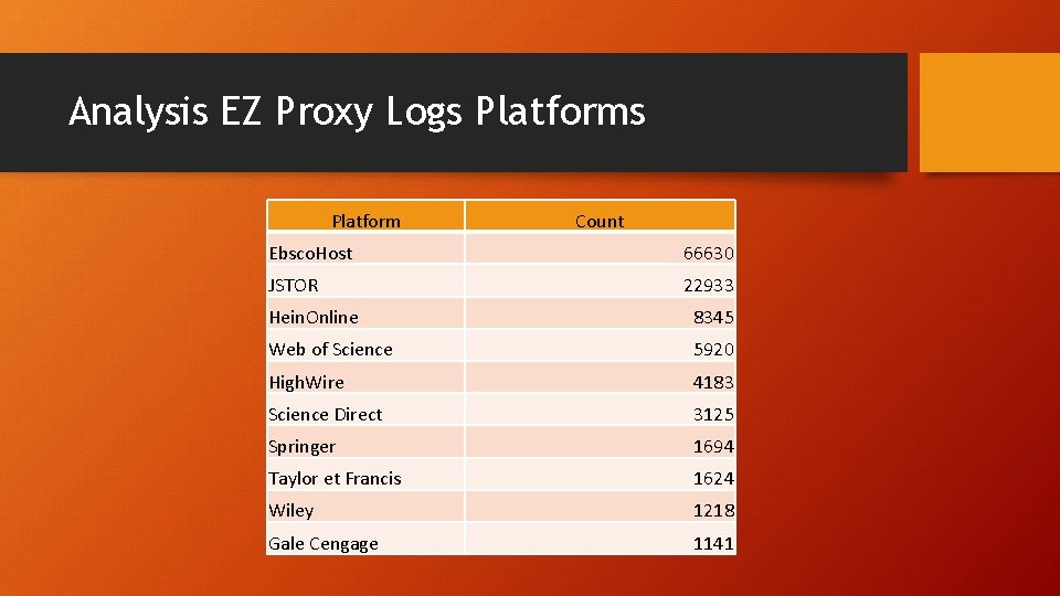 Analysis EZ Proxy Logs Platform Count Ebsco. Host 66630 JSTOR 22933 Hein. Online 8345