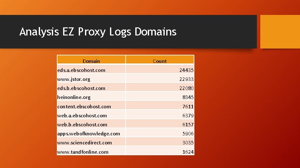 Analysis EZ Proxy Logs Domain Count eds. a. ebscohost. com 24435 www. jstor. org