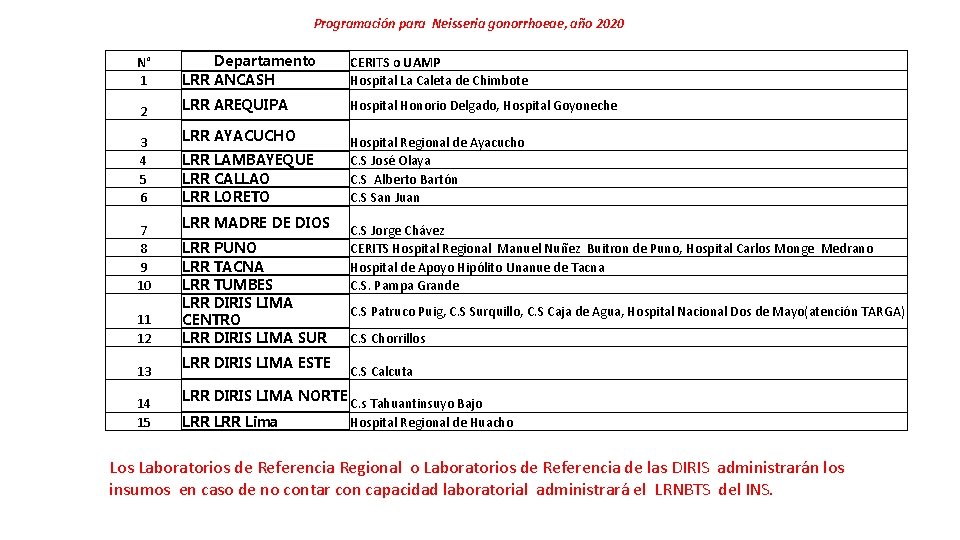 Programación para Neisseria gonorrhoeae, año 2020 N° 1 Departamento LRR ANCASH CERITS o UAMP