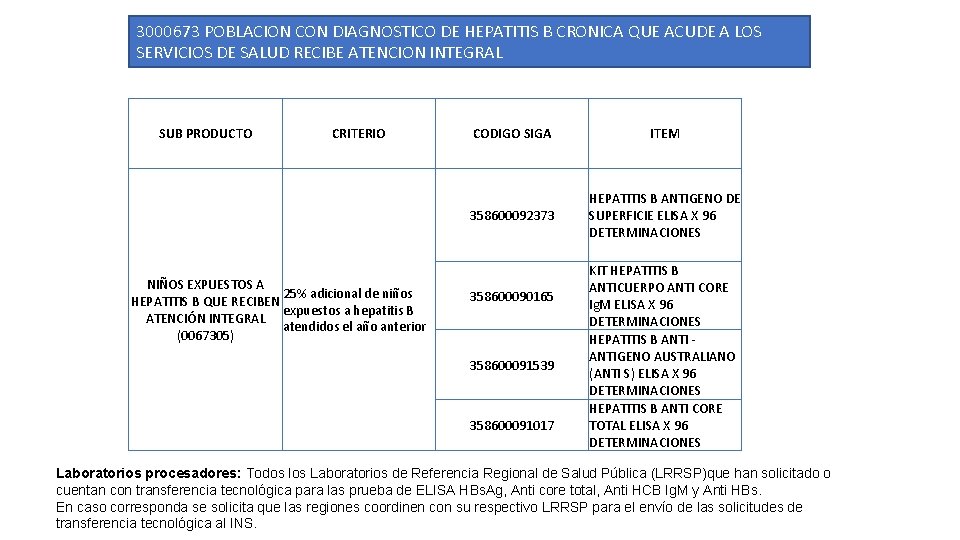 3000673 POBLACION CON DIAGNOSTICO DE HEPATITIS B CRONICA QUE ACUDE A LOS SERVICIOS DE