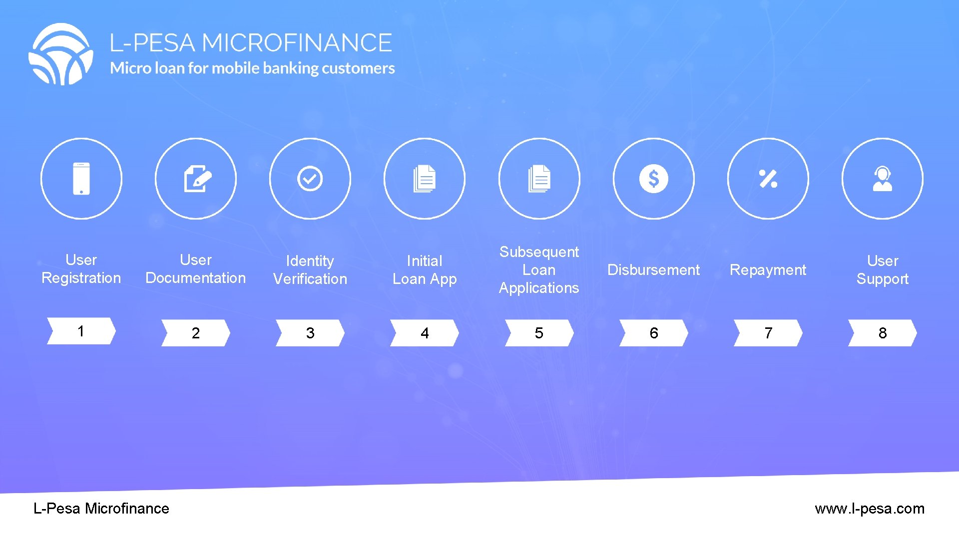 User Registration User Documentation Identity Verification Initial Loan App Subsequent Loan Applications 1 2 User Registration User Documentation Identity Verification Initial Loan App Subsequent Loan Applications 1 2