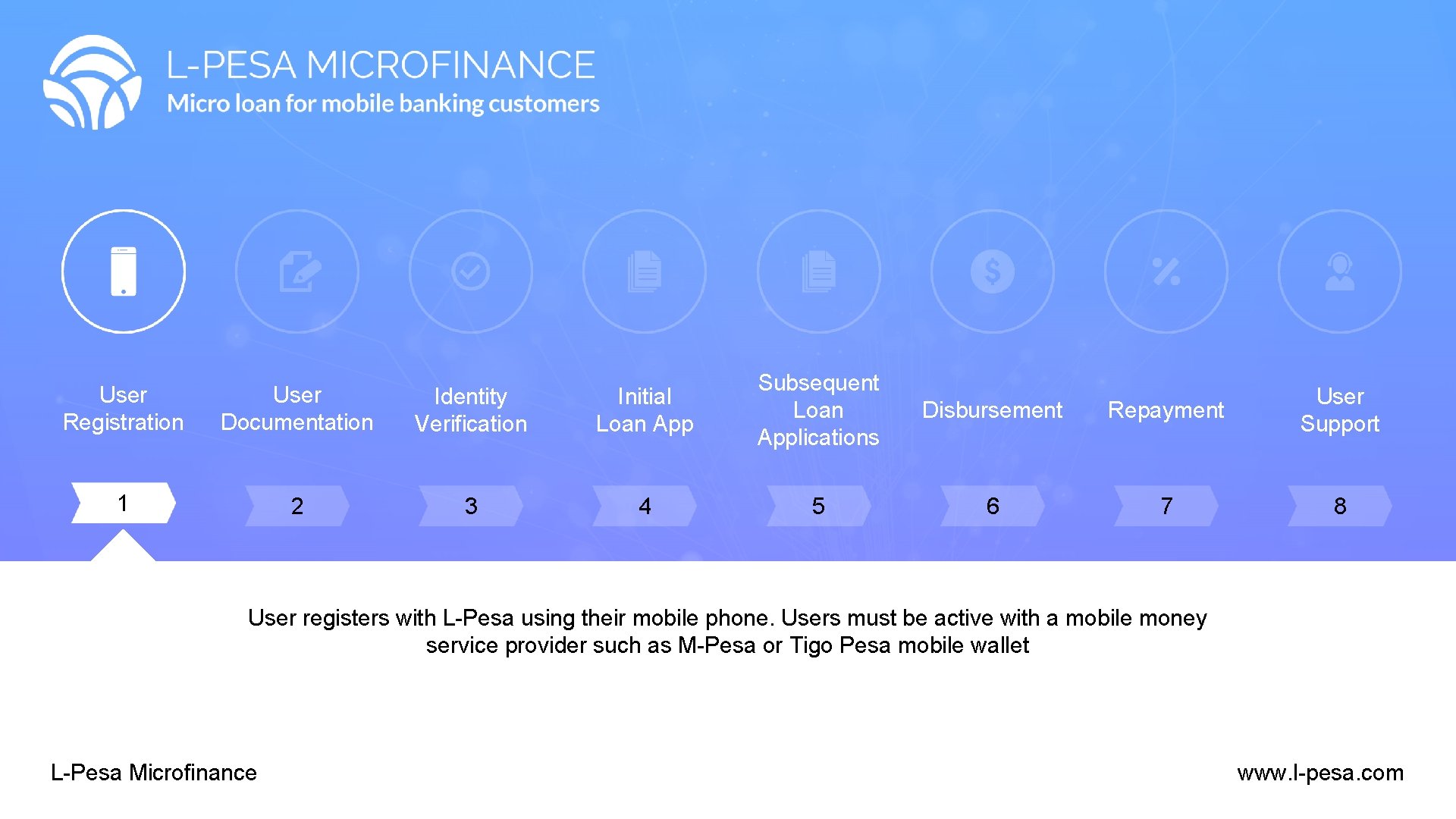 User Registration User Documentation Identity Verification Initial Loan App Subsequent Loan Applications 1 2 User Registration User Documentation Identity Verification Initial Loan App Subsequent Loan Applications 1 2