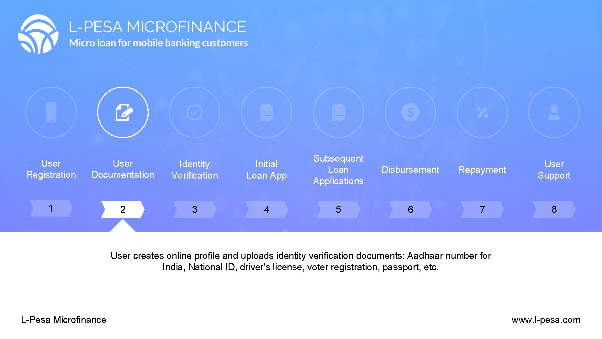 User Registration User Documentation Identity Verification Initial Loan App Subsequent Loan Applications 1 2 User Registration User Documentation Identity Verification Initial Loan App Subsequent Loan Applications 1 2