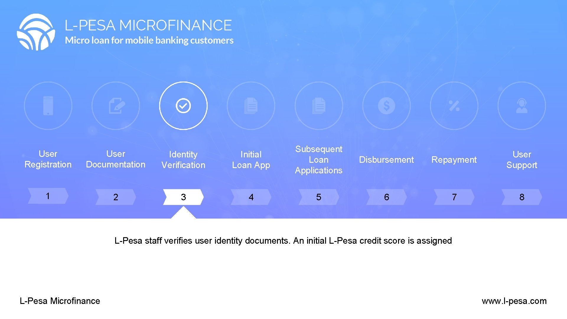 User Registration User Documentation Identity Verification Initial Loan App Subsequent Loan Applications 1 2 User Registration User Documentation Identity Verification Initial Loan App Subsequent Loan Applications 1 2