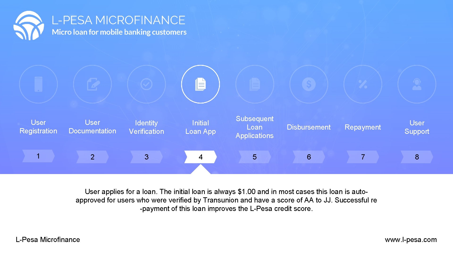 User Registration User Documentation Identity Verification Initial Loan App Subsequent Loan Applications 1 2 User Registration User Documentation Identity Verification Initial Loan App Subsequent Loan Applications 1 2