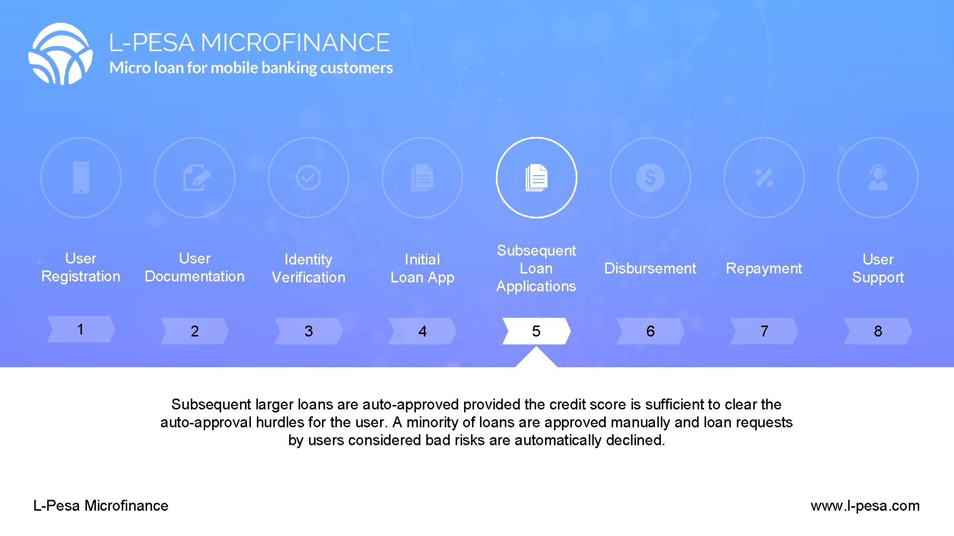 User Registration User Documentation Identity Verification Initial Loan App Subsequent Loan Applications 1 2 User Registration User Documentation Identity Verification Initial Loan App Subsequent Loan Applications 1 2