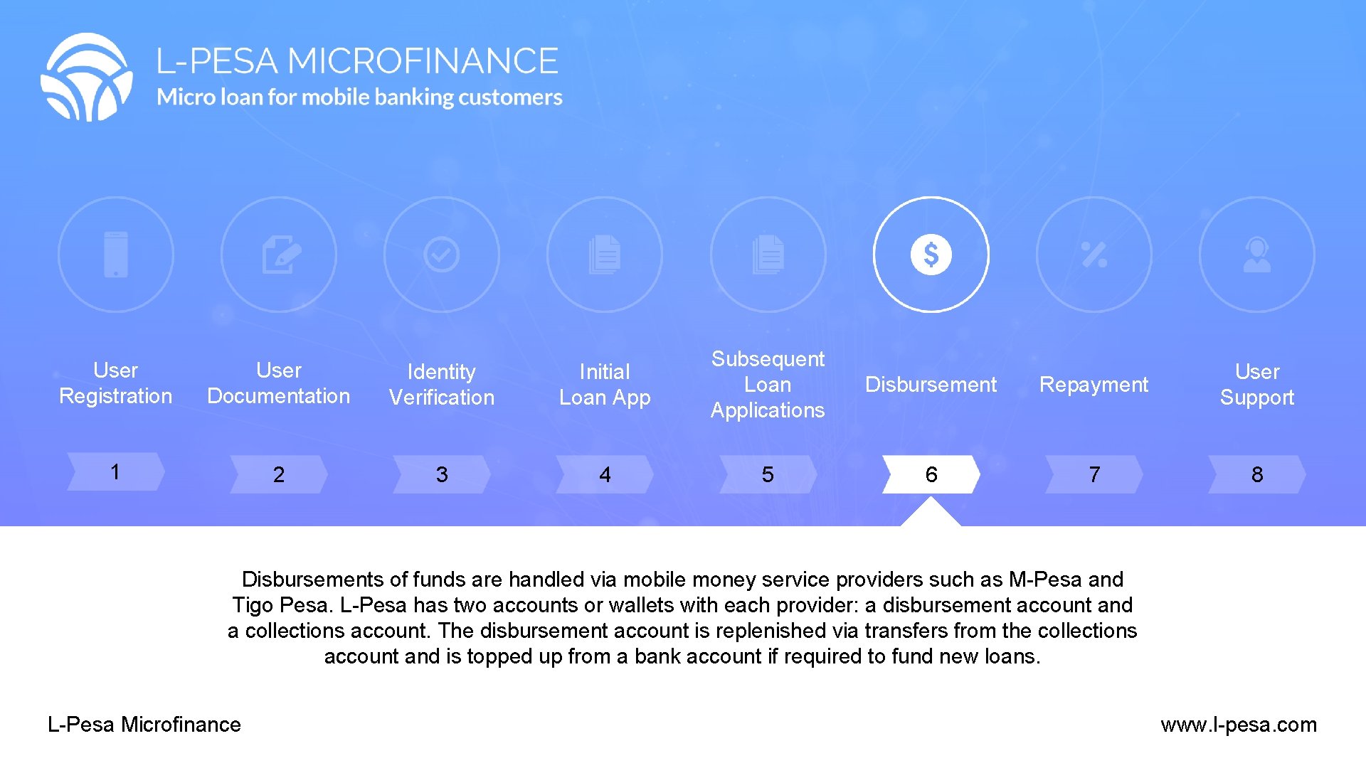 User Registration User Documentation Identity Verification Initial Loan App Subsequent Loan Applications 1 2 User Registration User Documentation Identity Verification Initial Loan App Subsequent Loan Applications 1 2