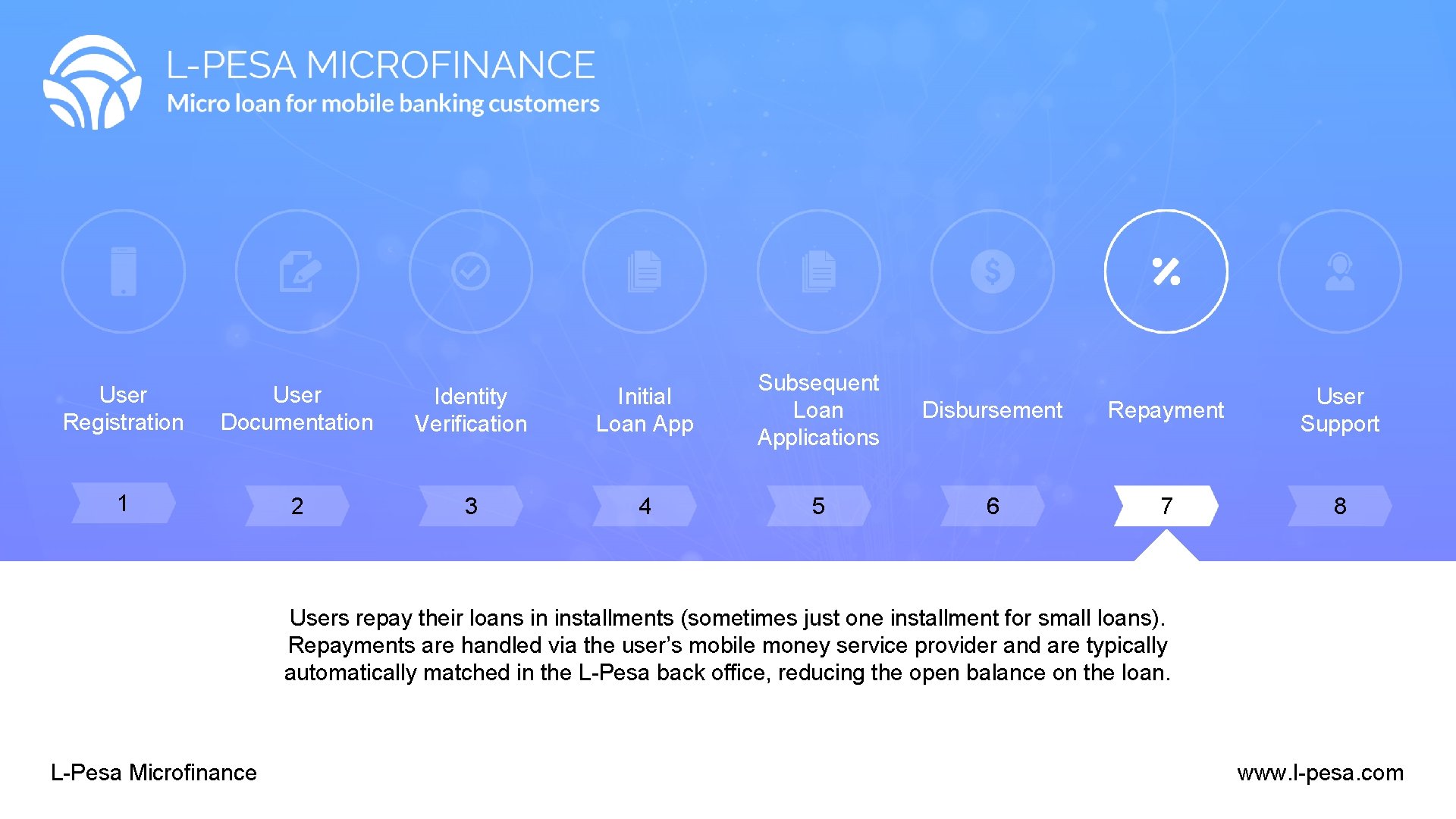 User Registration User Documentation Identity Verification Initial Loan App Subsequent Loan Applications 1 2 User Registration User Documentation Identity Verification Initial Loan App Subsequent Loan Applications 1 2