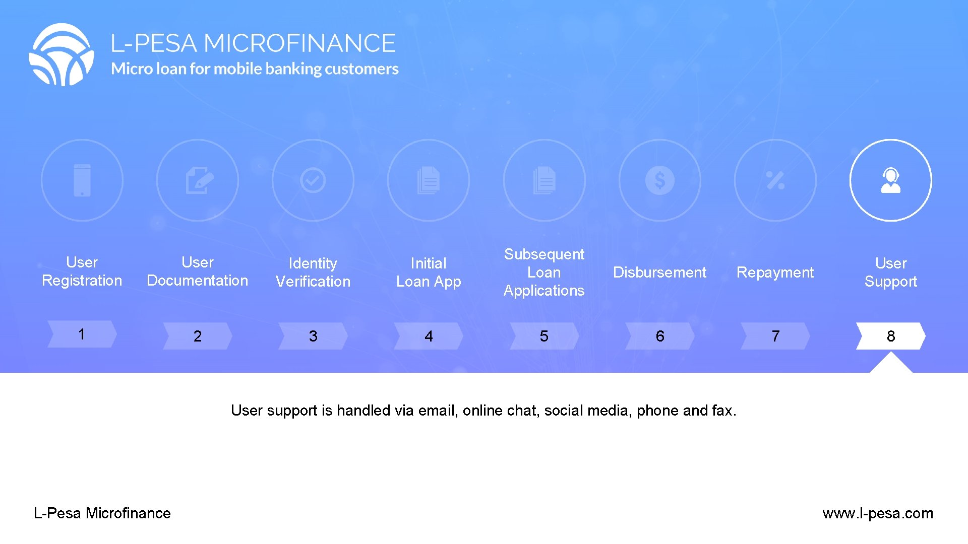 User Registration User Documentation Identity Verification Initial Loan App Subsequent Loan Applications 1 2 User Registration User Documentation Identity Verification Initial Loan App Subsequent Loan Applications 1 2
