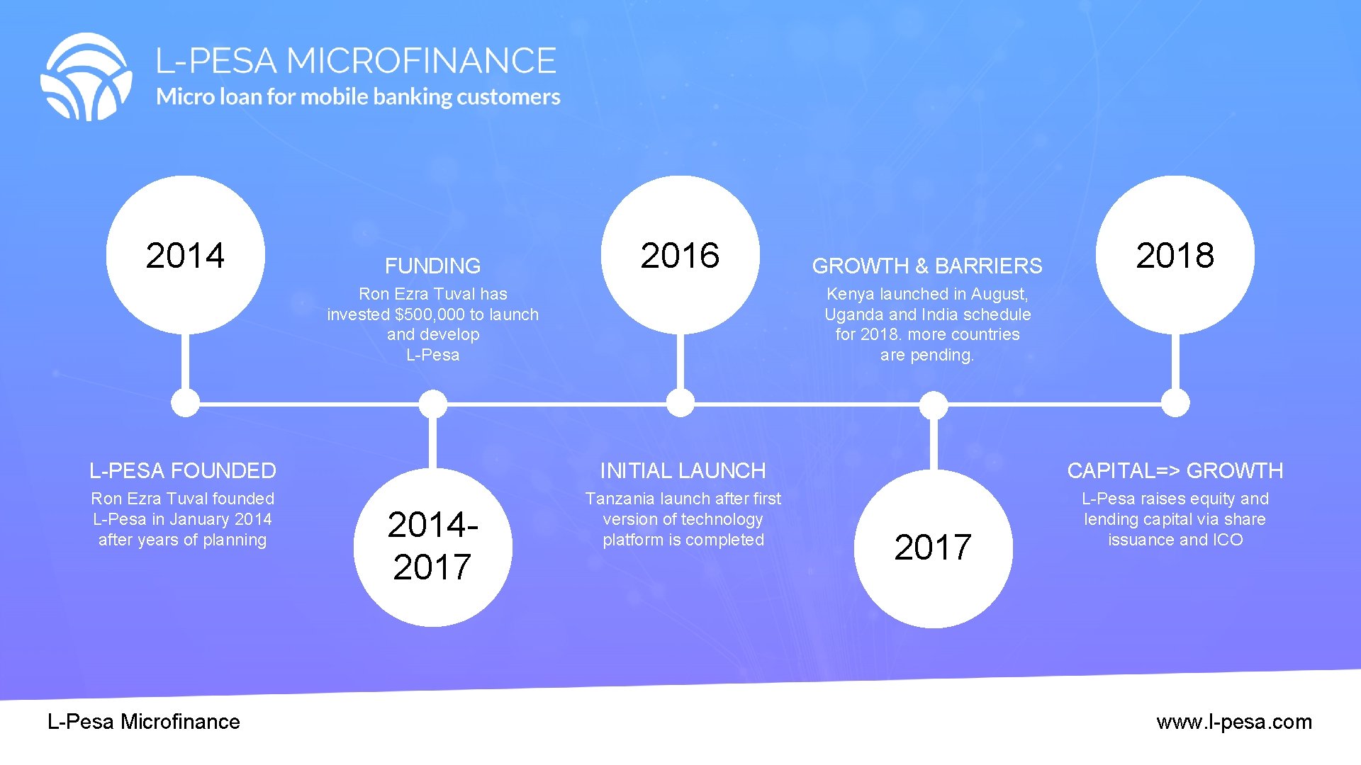 2014 FUNDING 2016 Ron Ezra Tuval has invested $500, 000 to launch and develop 2014 FUNDING 2016 Ron Ezra Tuval has invested $500, 000 to launch and develop