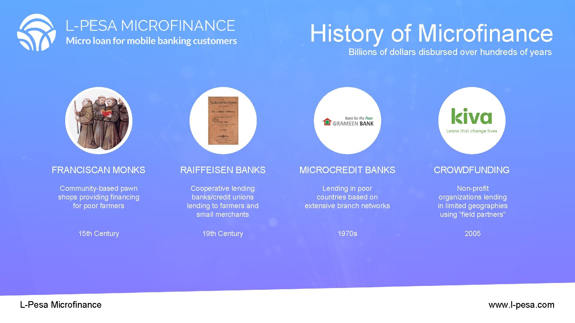History of Microfinance Billions of dollars disbursed over hundreds of years FRANCISCAN MONKS RAIFFEISEN History of Microfinance Billions of dollars disbursed over hundreds of years FRANCISCAN MONKS RAIFFEISEN