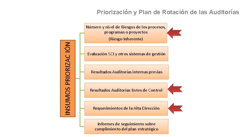 Priorización y Plan de Rotación de las Auditorías INSUMOS PRIORIZAC IÓN Número y nivel