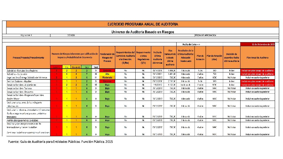 Fuente: Guía de Auditoría para Entidades Públicas. Función Pública. 2015 