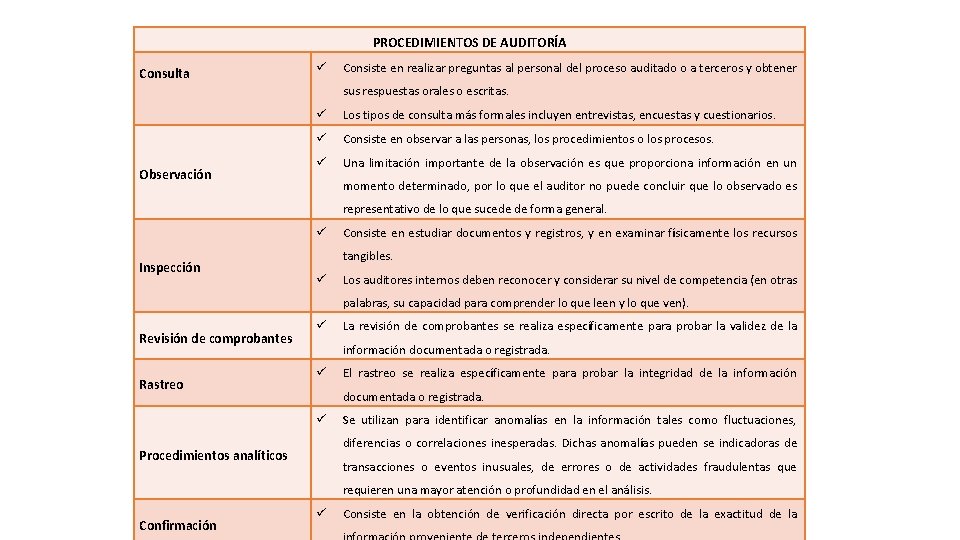 PROCEDIMIENTOS DE AUDITORÍA Consulta Consiste en realizar preguntas al personal del proceso auditado o