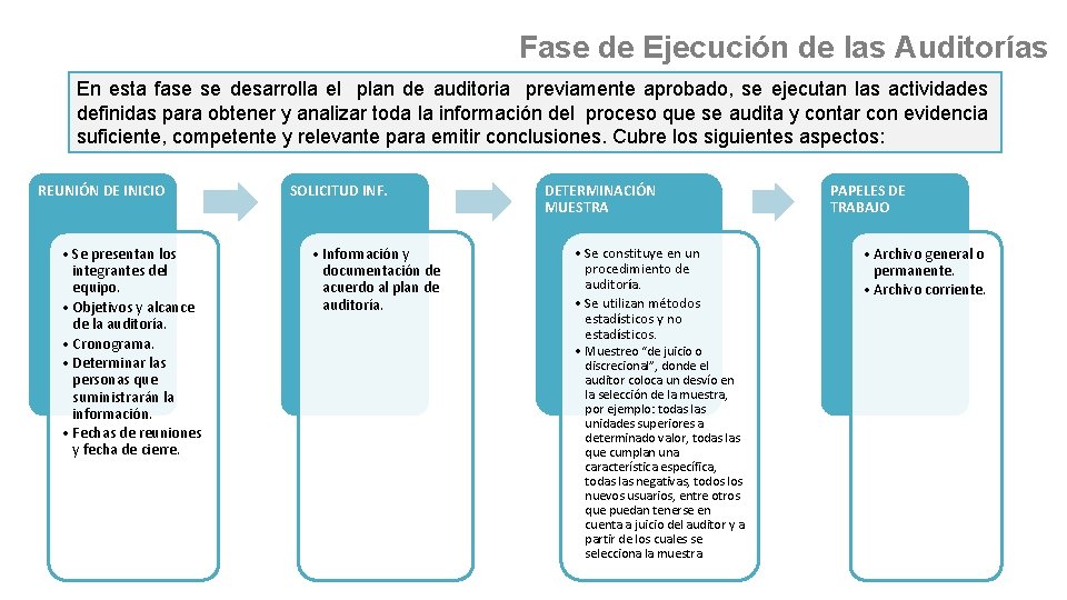Fase de Ejecución de las Auditorías En esta fase se desarrolla el plan de