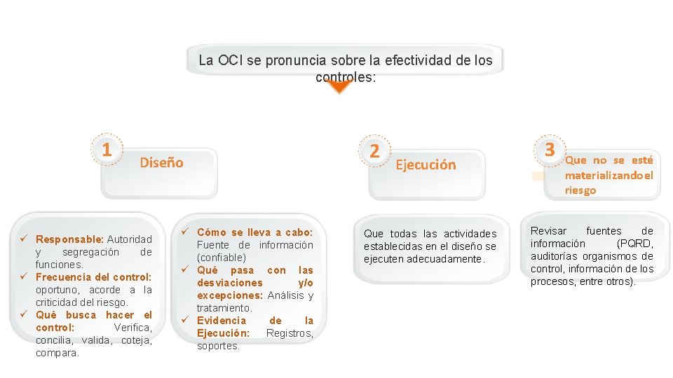 La OCI se pronuncia sobre la efectividad de los controles: 1 Diseño Responsable: Autoridad