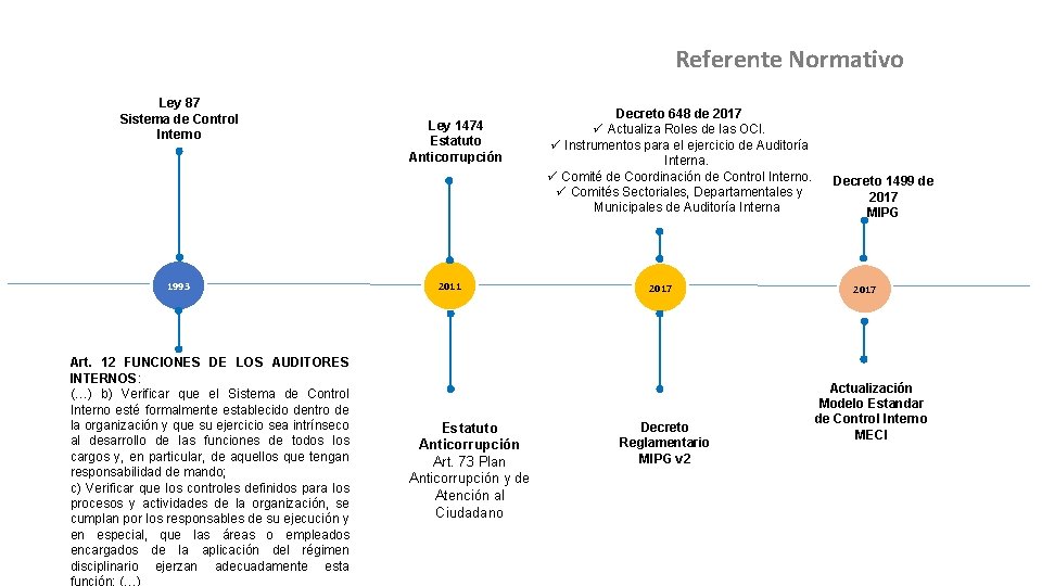 Referente Normativo Ley 87 Sistema de Control Interno 1993 Art. 12 FUNCIONES DE LOS