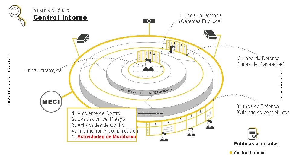 DIMENSIÓN 7 1 Línea de Defensa (Gerentes Públicos) PÚBLICA - 2 Línea de Defensa