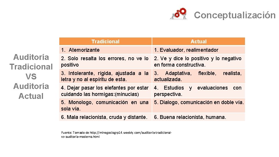 Conceptualización Tradicional Auditoría Tradicional VS Auditoría Actual 1. Atemorizante 1. Evaluador, realimentador 2. Solo
