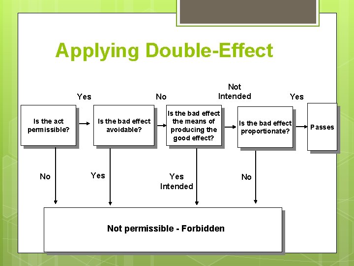 Applying Double-Effect Yes Is the act permissible? No Not Intended No Is the bad