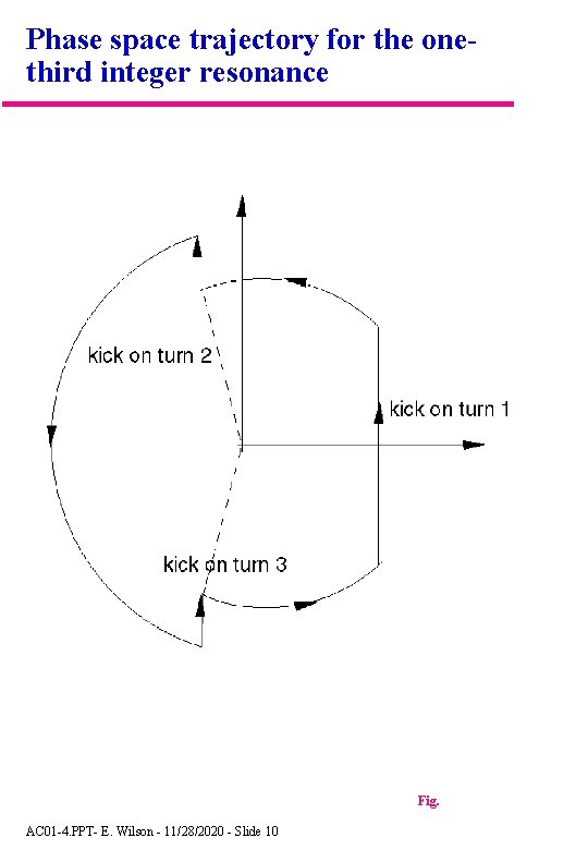 Phase space trajectory for the onethird integer resonance Fig. AC 01 -4. PPT- E.